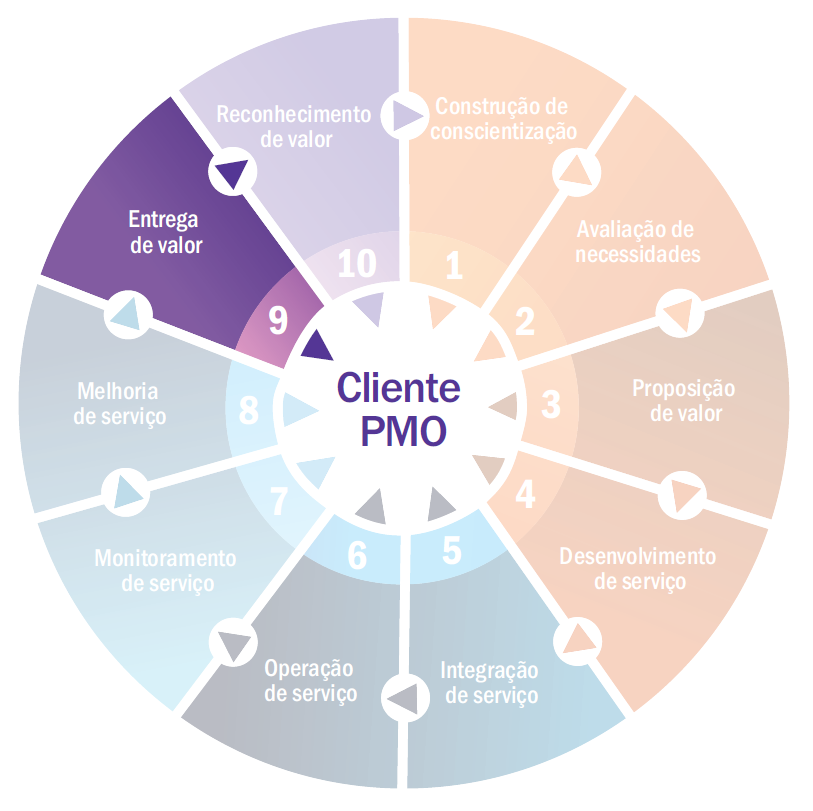 PMO-Flywheel---Entrega-de-Valor.png