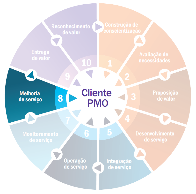 PMO-Flywheel---Melhoria-de-Servi-o.png