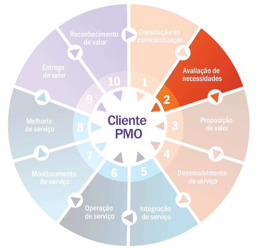 PMO-Flywheel---Avalia-ao-de-Necessidades.png