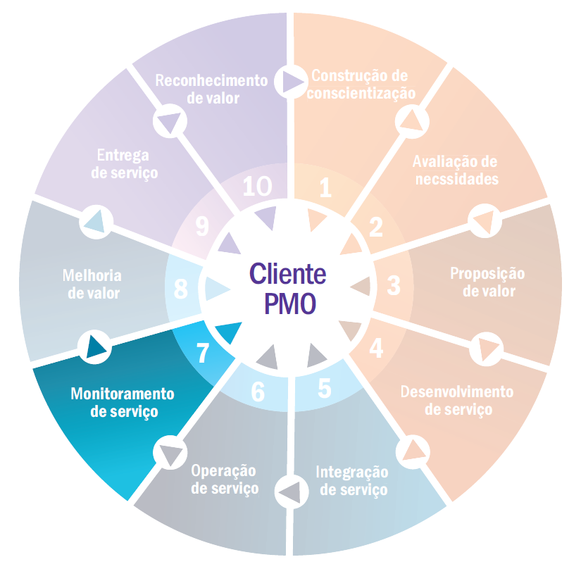 PMO-Flywheel---Monitoramento-de-Servi-o.png
