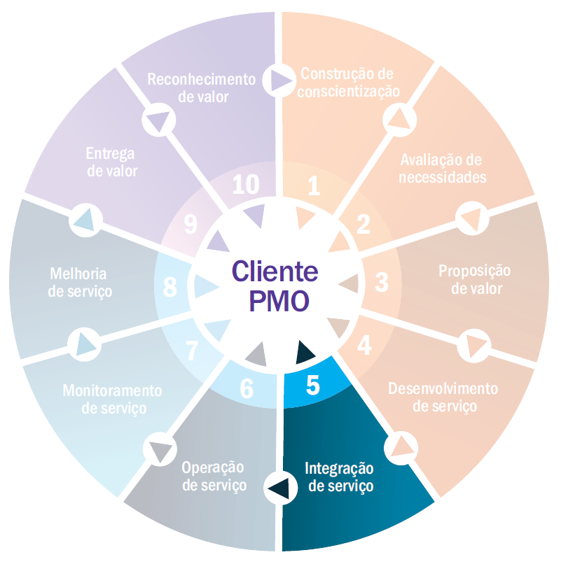 PMO-Flywheel---Integra-o-de-Servi-o.png
