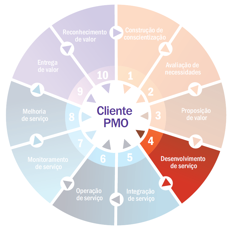 PMO-Flywheel---Desenvolvimento-de-Servi-o.png